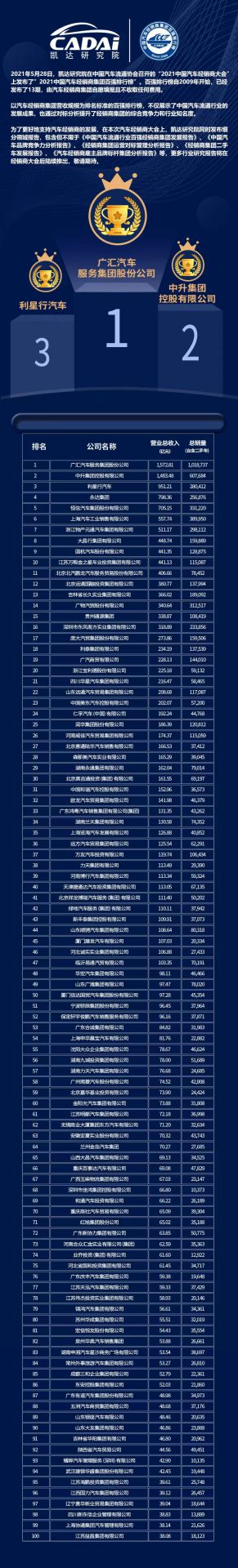 喜讯丨开云网页版·网站在线登入-开云(中国)荣登2021年中国汽车经销商百强排行榜第33位(图3) 喜讯丨开云网页版·网站在线登入-开云(中国)荣登2021年中国汽车经销商百强排行榜第33位(图3)
